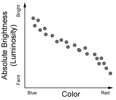 Luminosity Stars And Order