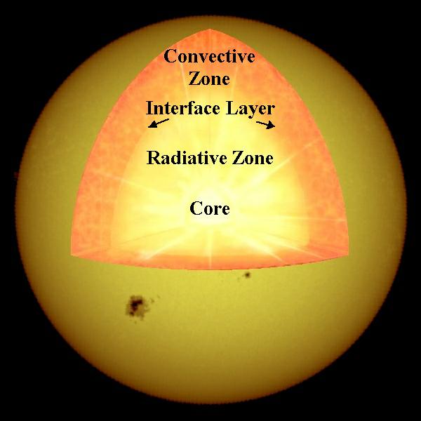 What Happens In The Convection Zone Of A Star