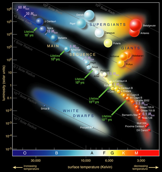 Luminosity Comparison Chart