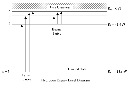 Energy Level Diagram for Hydrogen