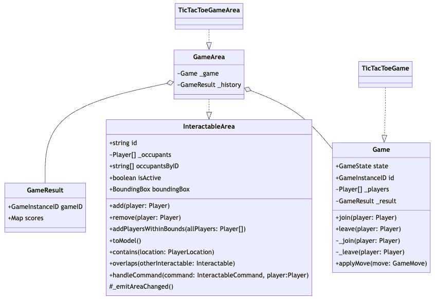 UML diagram of relevant classes. The source code used to generate the diagram follows (it is mermaid.js code, which you could paste into mermaid.live or another mermaid renderer): classDiagram class Game { +GameState state +GameInstanceID id ~Player[] _players ~GameResult _result + join(player: Player) + leave(player: Player) ~ _join(player: Player) ~ _leave(player: Player) + applyMove(move: GameMove) } class GameArea { ~Game _game ~GameResult _history } class TicTacToeGame { } class TicTacToeGameArea { } class InteractableArea { +string id ~Player[] _occupants +string[] occupantsByID +boolean isActive +BoundingBox boundingBox +add(player: Player) +remove(player: Player) +addPlayersWithinBounds(allPlayers: Player[]) +toModel() +contains(location: PlayerLocation) +overlaps(otherInteractable: Interactable) + handleCommand(command: InteractableCommand, player:Player) #_emitAreaChanged() } class GameResult { +GameInstanceID gameID +Map scores } GameArea o-- GameResult TicTacToeGame ..|> Game TicTacToeGameArea ..|> GameArea GameArea ..|> InteractableArea GameArea o-- Game 