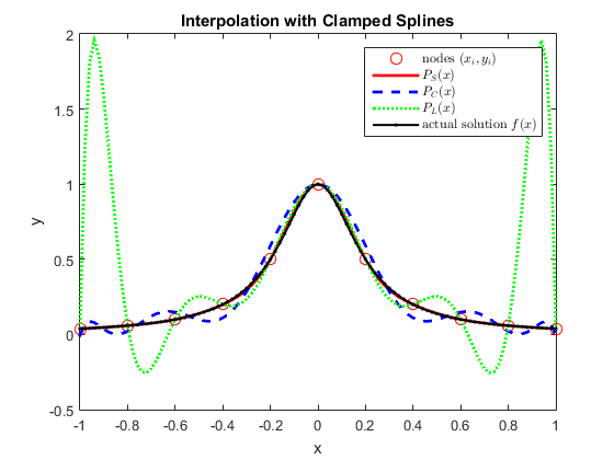 matlab b-spline interpolation